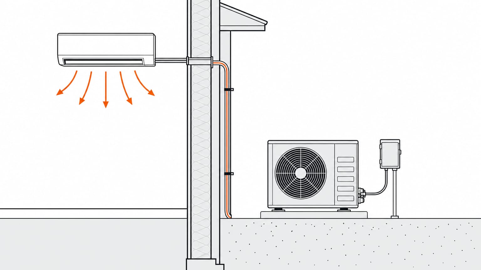 Section view of a mini split: flare-fitting line set through the wall, outdoor unit on its pad