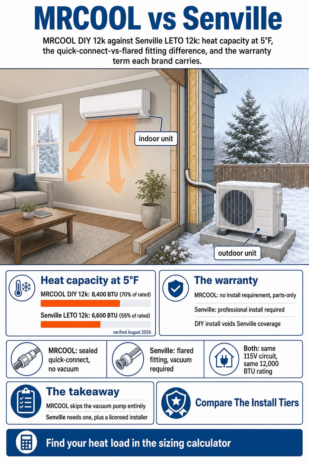 MRCOOL vs Senville explainer: heat capacity at 5F, the quick-connect vs flared fitting difference, and each warranty term
