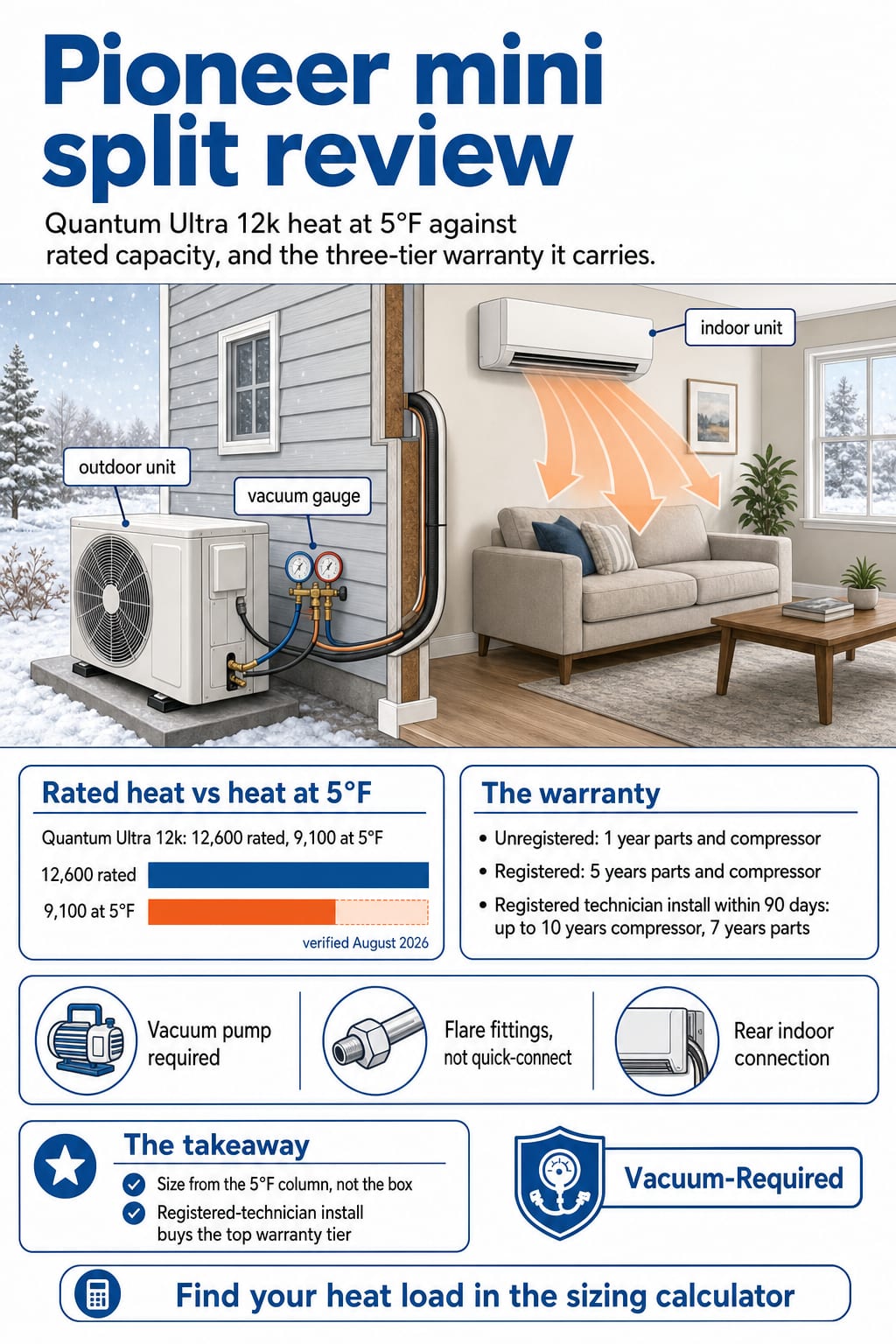Pioneer explainer: Quantum Ultra 12k rated heat vs heat at 5°F, plus the three-tier warranty structure