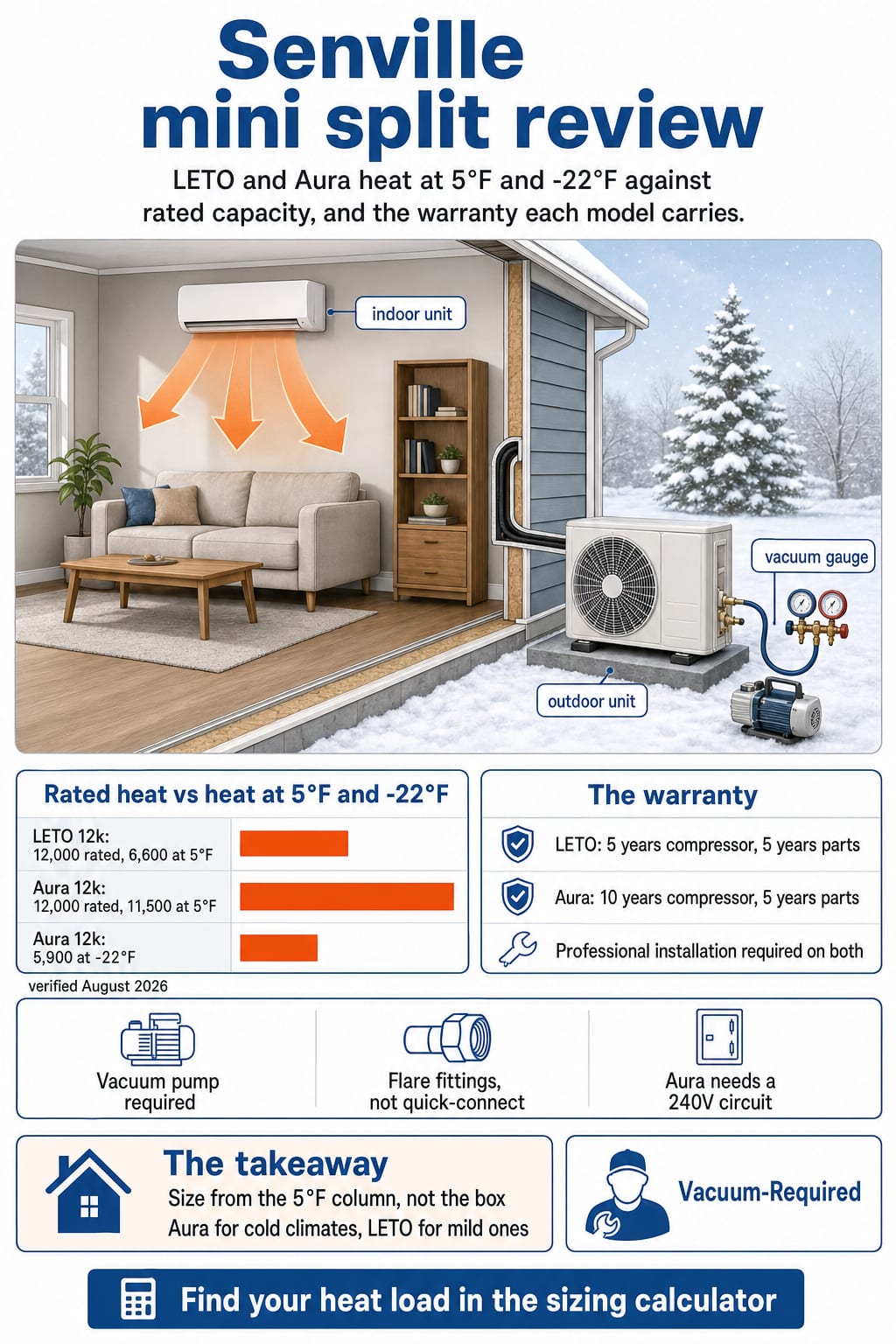 Senville explainer: LETO and Aura heat at 5°F and -22°F against rated capacity, plus each model's warranty term