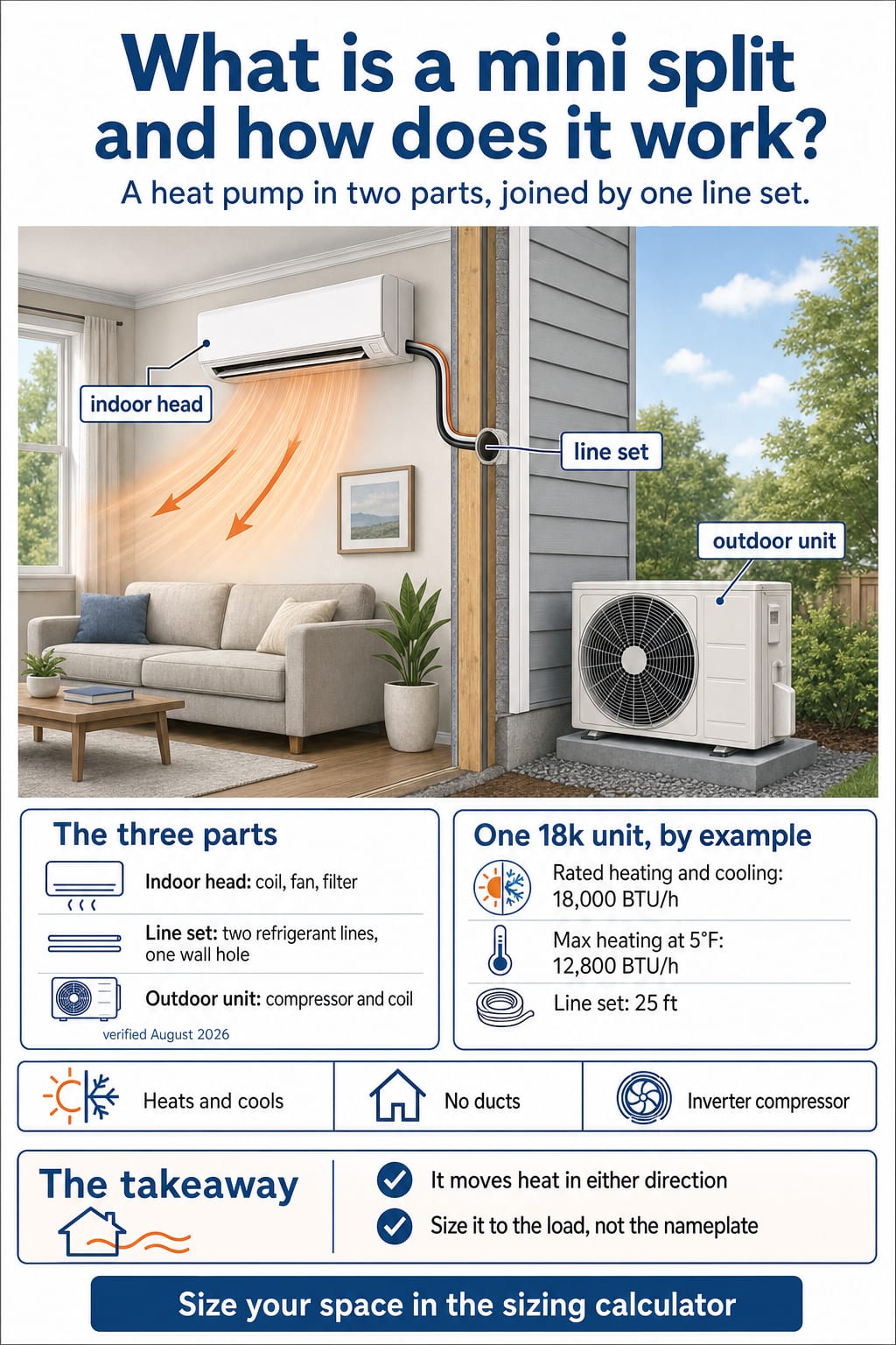 How a mini split works: indoor head, line set, and outdoor unit, with an 18k unit rated 12,800 BTU at 5°F