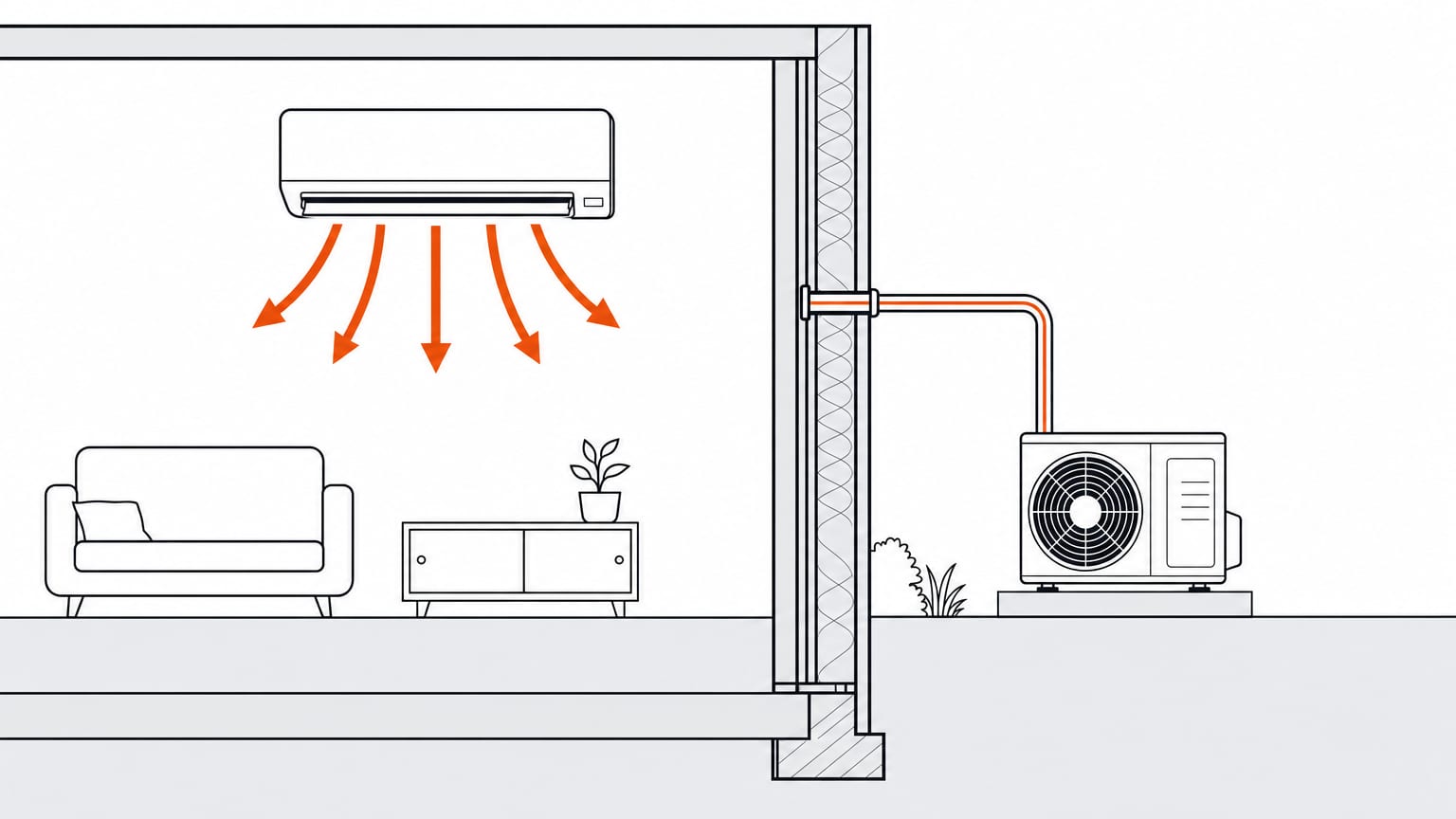 Section view of a mini-split heat pump: indoor unit warming a room, line set through the wall, outdoor unit on its pad
