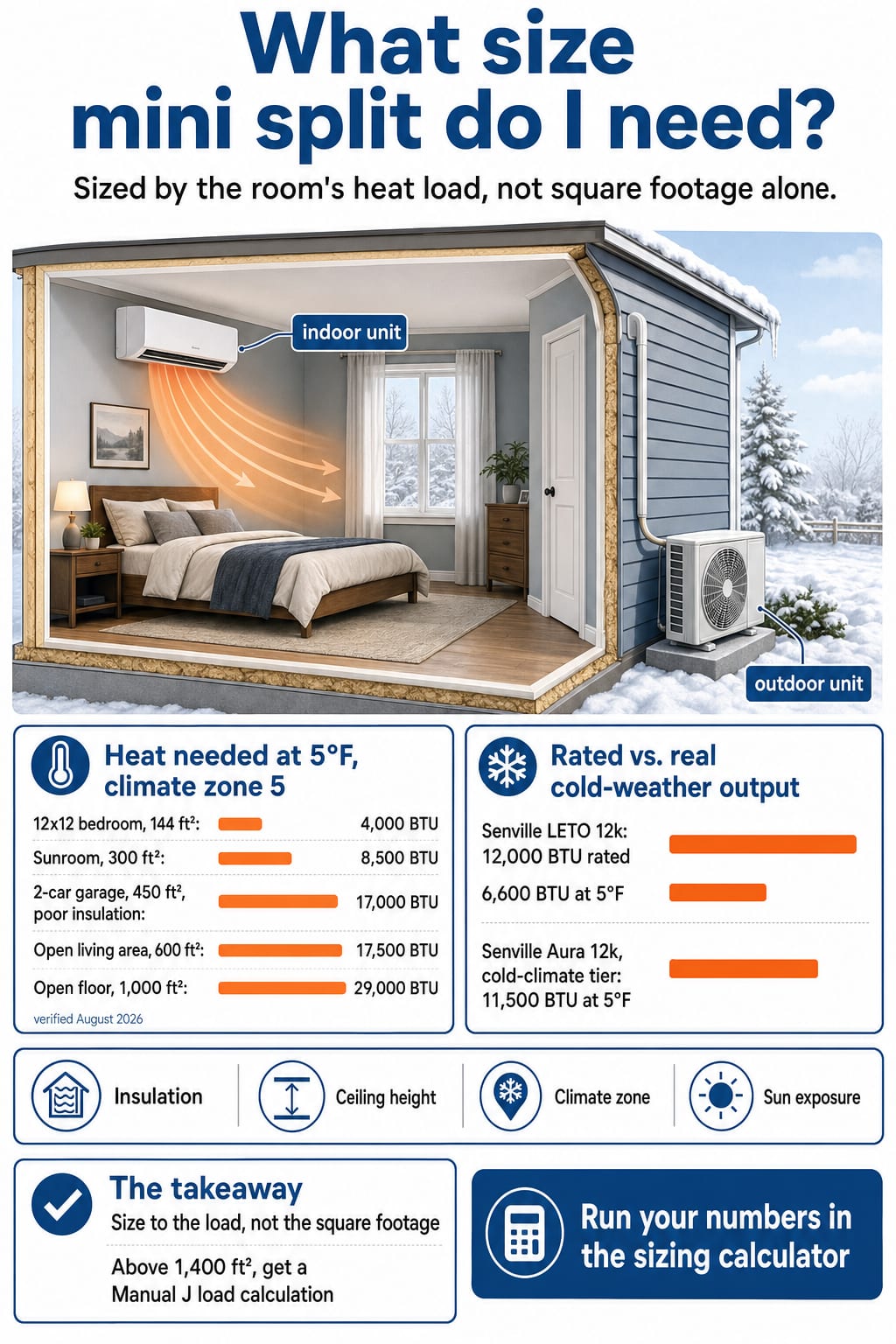 Mini split sizing infographic: heating BTU at 5°F by room scenario, and a rated 12,000 BTU unit delivering 6,600 BTU at 5°F